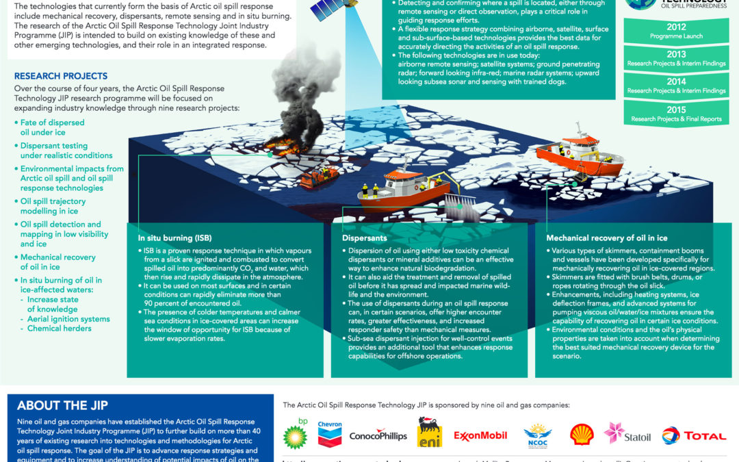 Arctic Response Technologies